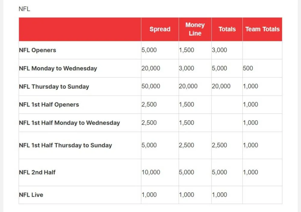 BetOnline Heavy Wagering Limit Architecture