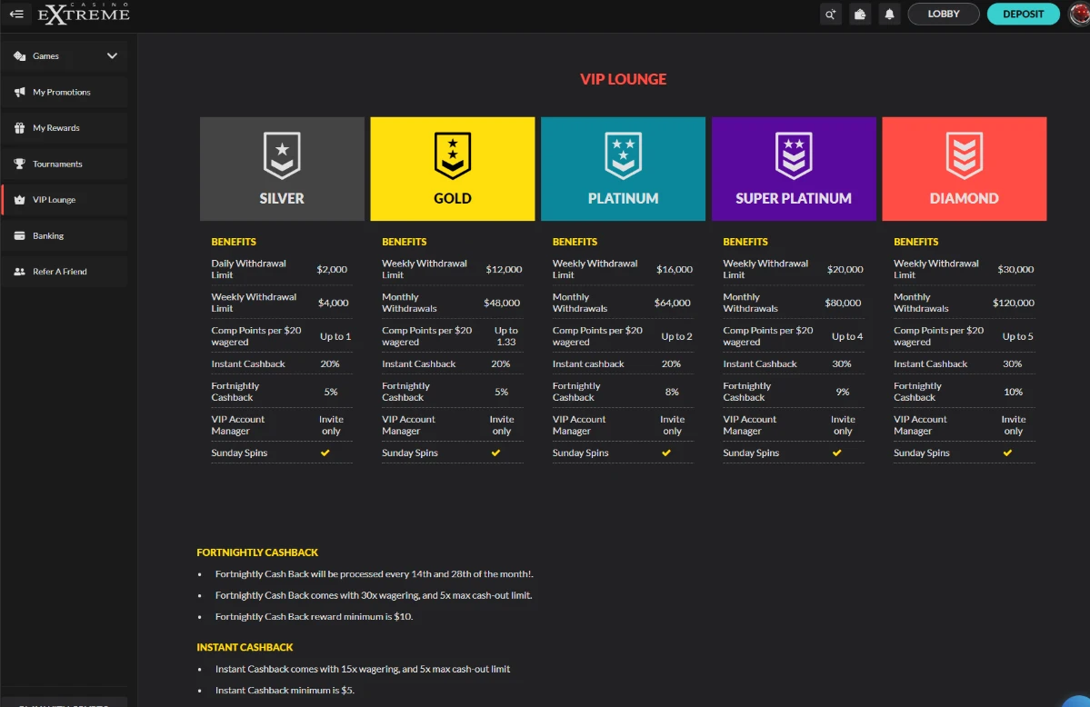 Casino Extreme VIP tiers, withdrawal allowances and cashback conditions