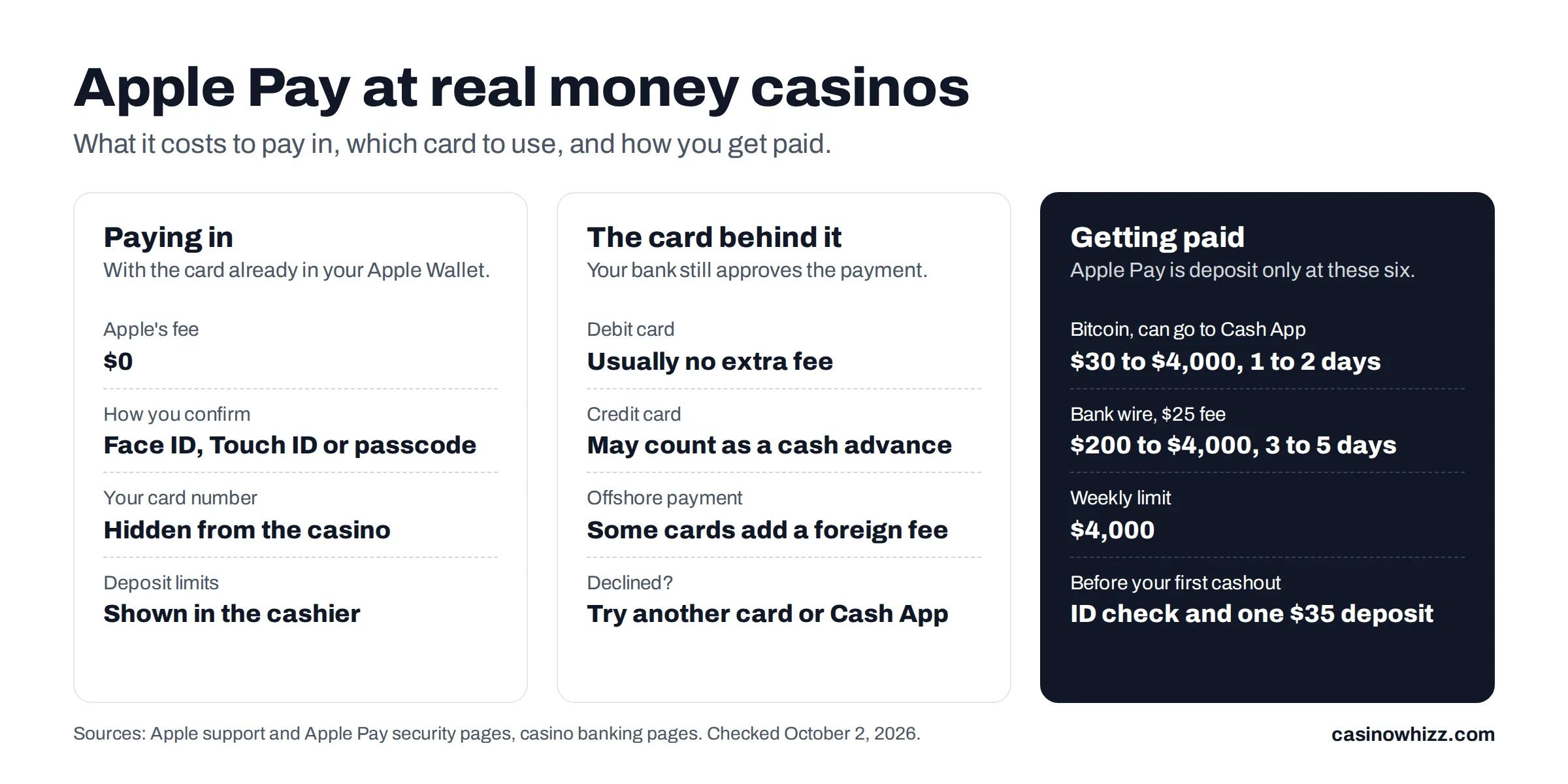 Apple Pay at real money casinos: no Apple fee, debit versus credit card costs, and how to cash out by Bitcoin or bank wire