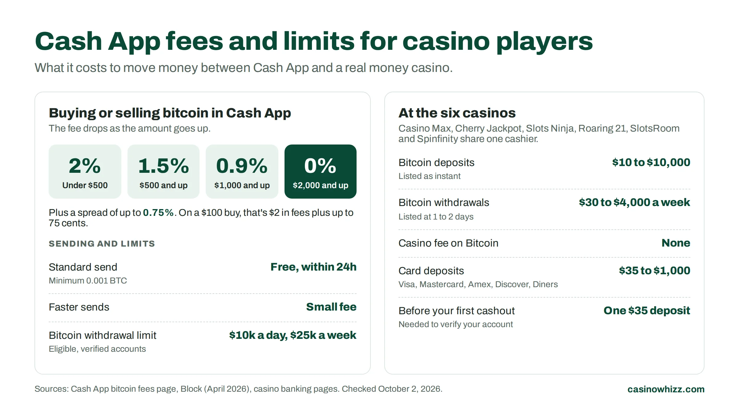 Cash App casino fees and limits: Cash App deposits, Bitcoin and bank wire withdrawal limits and fees, and Cash App's fees to sell bitcoin