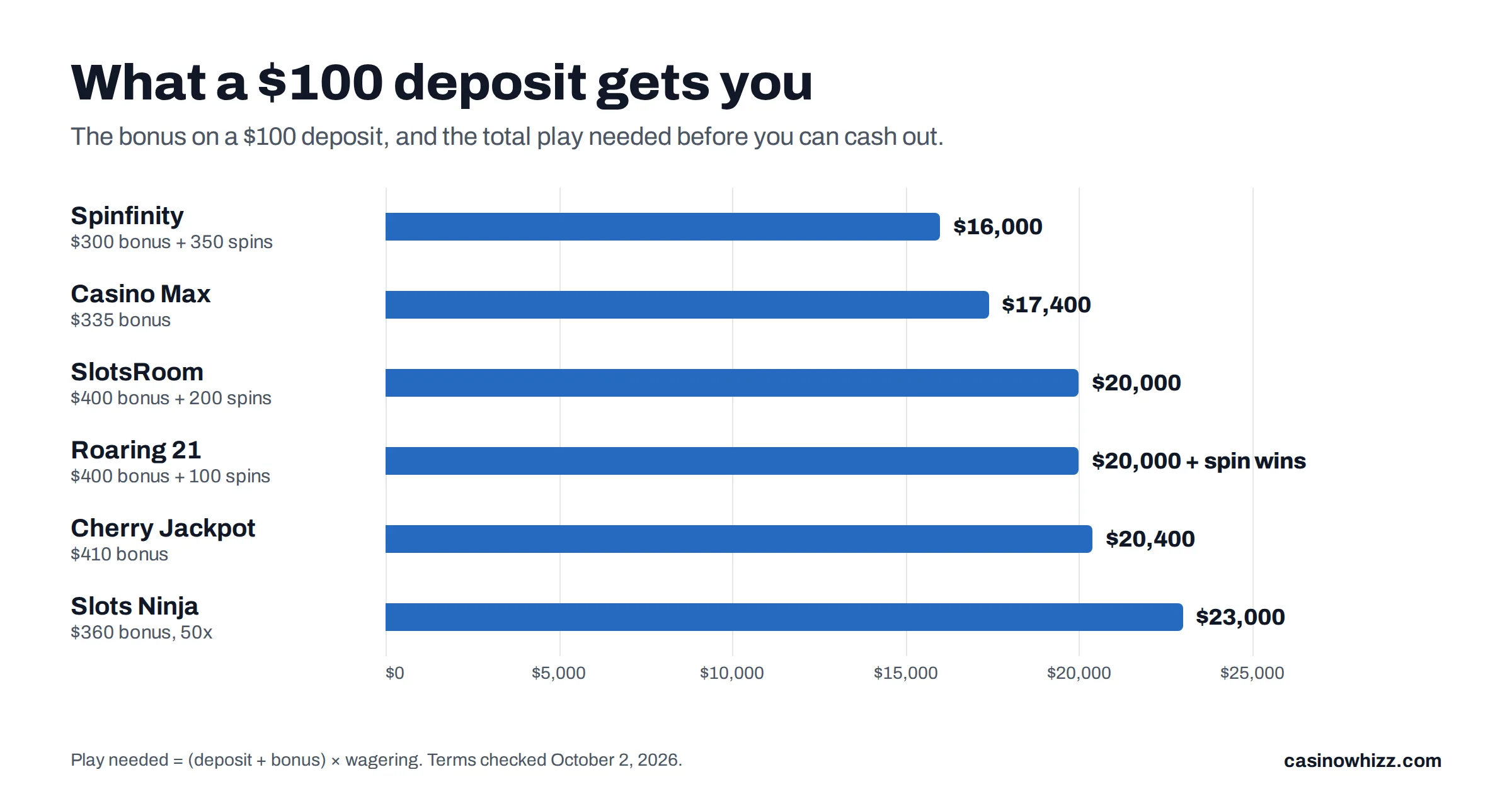Chart of the play needed to clear the welcome bonus on a $100 deposit: Spinfinity $16,000, Casino Max $17,400, SlotsRoom $20,000, Roaring 21 $20,000, Cherry Jackpot $20,400, Slots Ninja $23,000