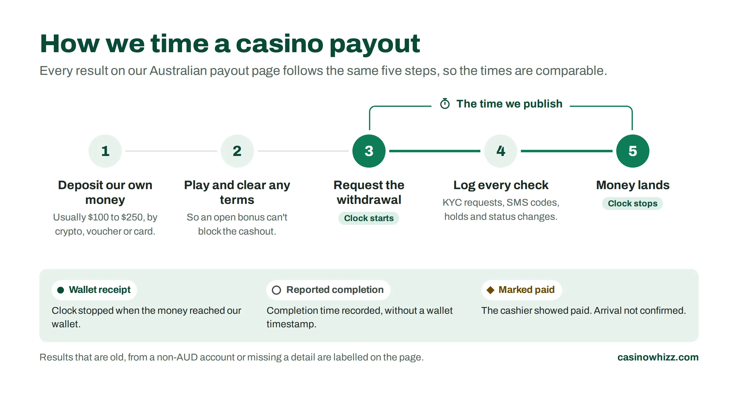How CasinoWhizz times a casino withdrawal: deposit, play, request the withdrawal, log every check, stop the clock when the money lands